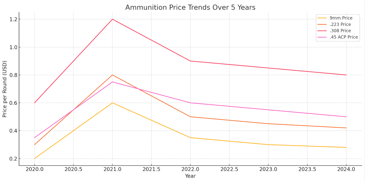 9mm price per round peaked $0.71/round in mid-2020 due to pandemic-related demand and supply disruptions but has fallen to under $0.20 per round since. 