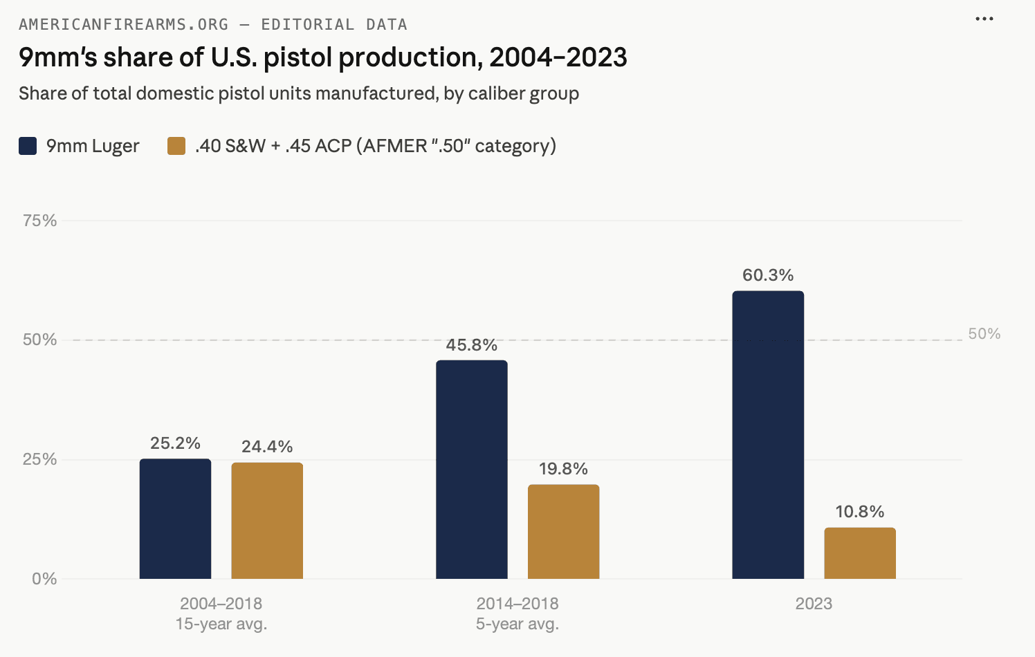 Source: ATF Annual Firearms Manufacturing and Export Report (2023); NSSF Industry Intelligence Report (2020 edition). The manufacturing market reached the conclusion the FBI's Ballistic Research Facility published in 1989. It took twenty-four years.