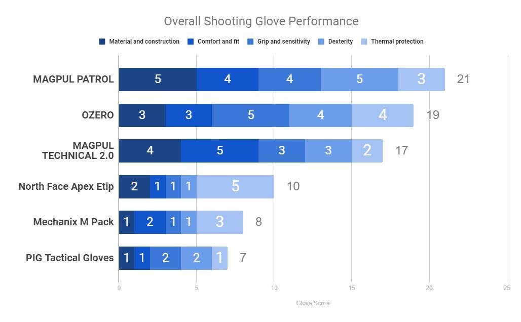 The Glove Test Results