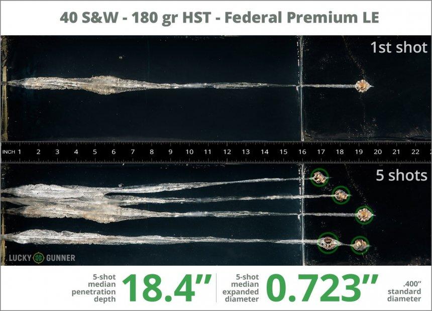 The heavier bullet of the 180 gr HST by Federal Premium gives more penetration and expansion than the 9mm alternative. Bigger bullets = more expansion opportunities.