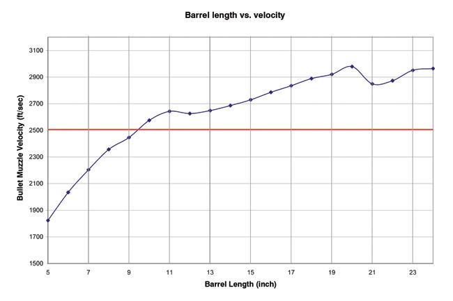 Impact of barrel length on 5.56mm NATO muzzle velocity. Peak MV is at 20” barrel length.