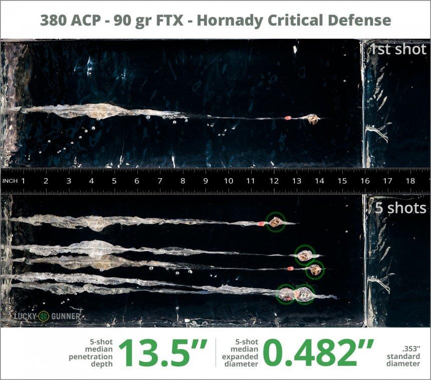 Ballistics gel tests of a 90 gr Hornady .380 round sees 13.5” penetration depth and an expansion diameter just under a half-inch.