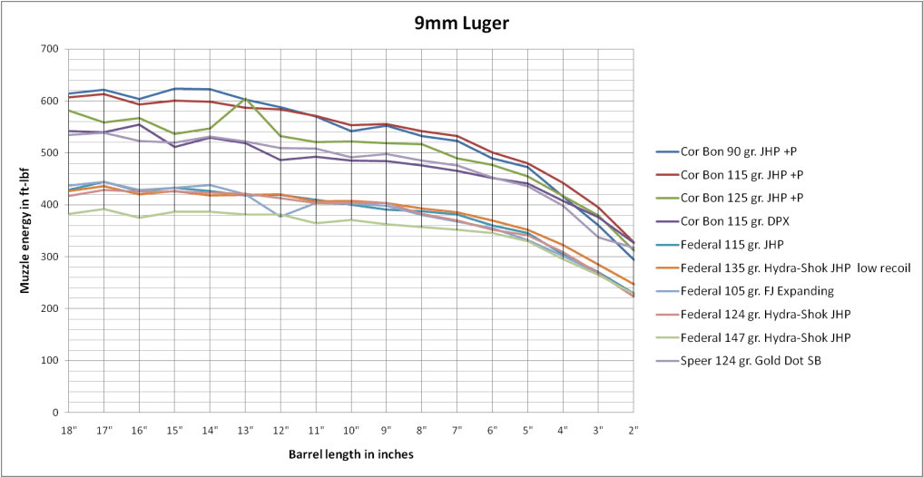 9mm luger ballistics chart