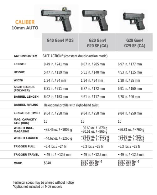 The variations between Glock's 10mm pistols, the extended-length G40, the standard-sized G20, and the subcompact G29. (Chart: Glock)