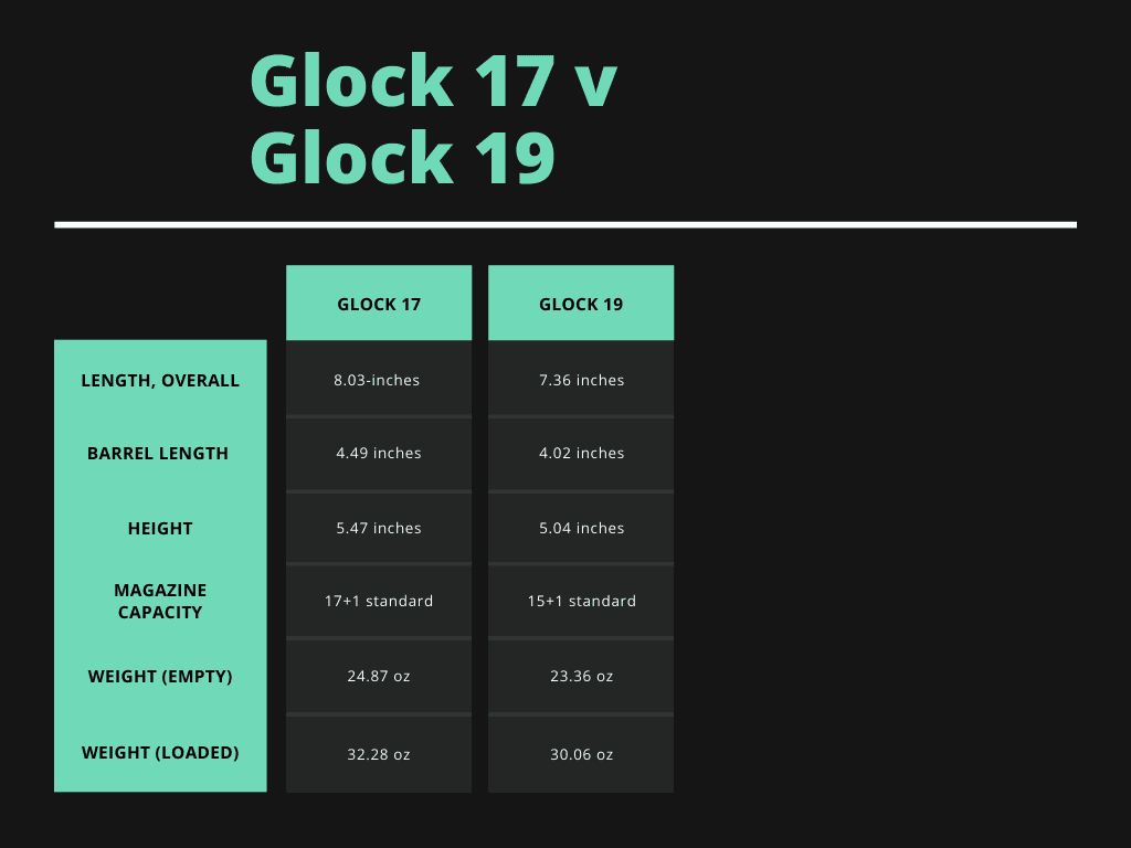 Glock 17 v Glock 19 Spec Sheet